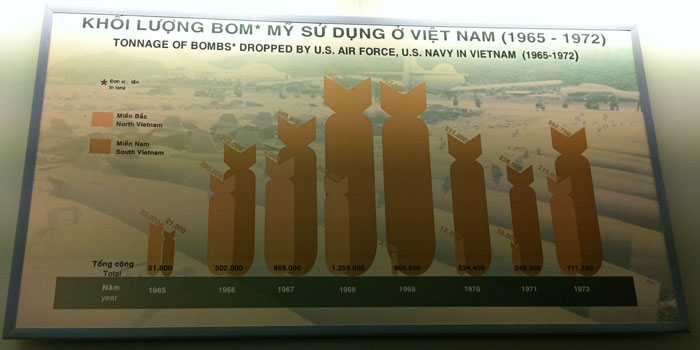 Le musée des souvenirs de guerre à Saïgon