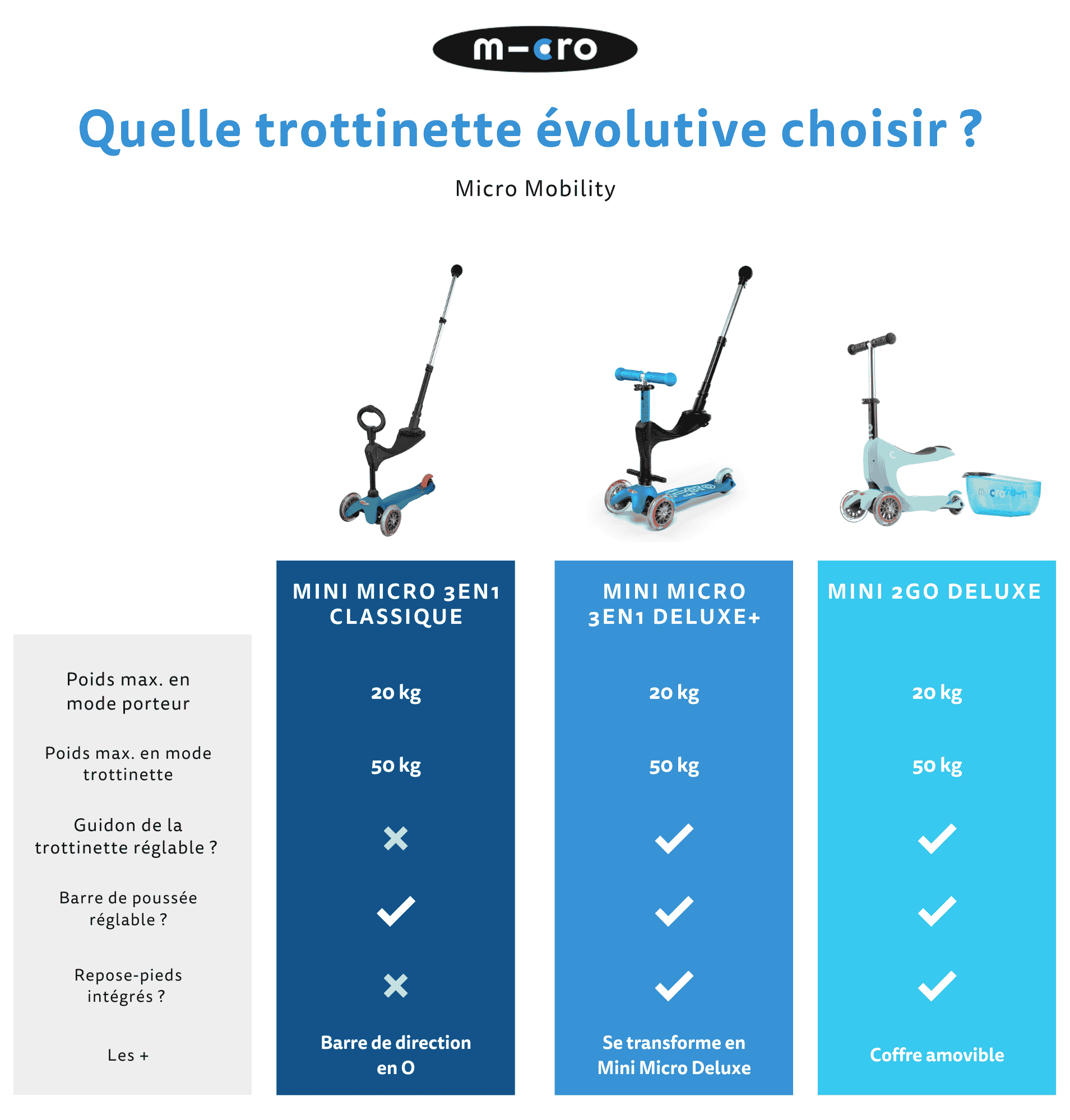 Trottinette évolutive Mini Micro 3 en1 Révolution Rouge Trottinette évolutive Mini Micro 3 en1 Révolution Rouge